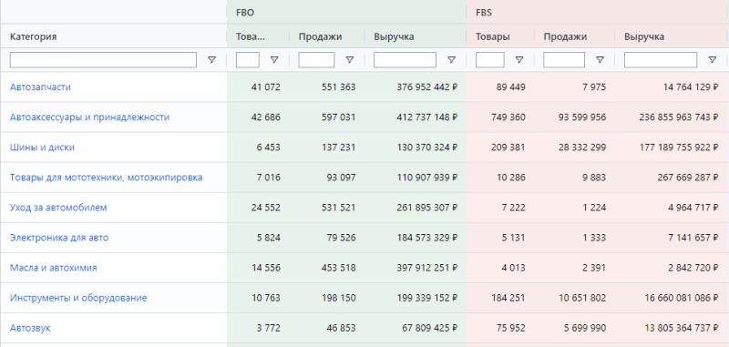 10 самых продаваемых товаров на маркетплейсах в 2023 году