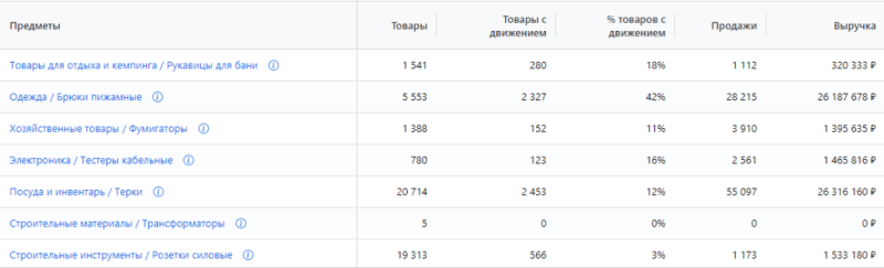 10 самых продаваемых товаров на маркетплейсах в 2023 году