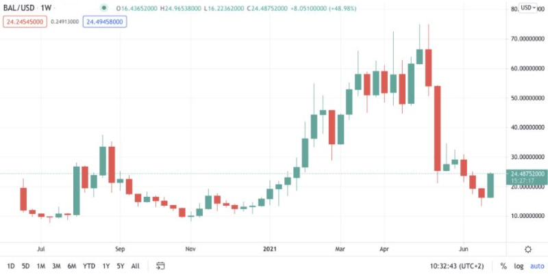 Что такое Balancer: автоматизированный менеджер портфеля и AMM