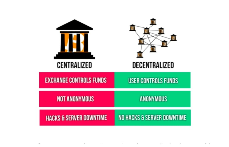 Что такое децентрализованные биржи (DEX): чем они отличаются от CEX?