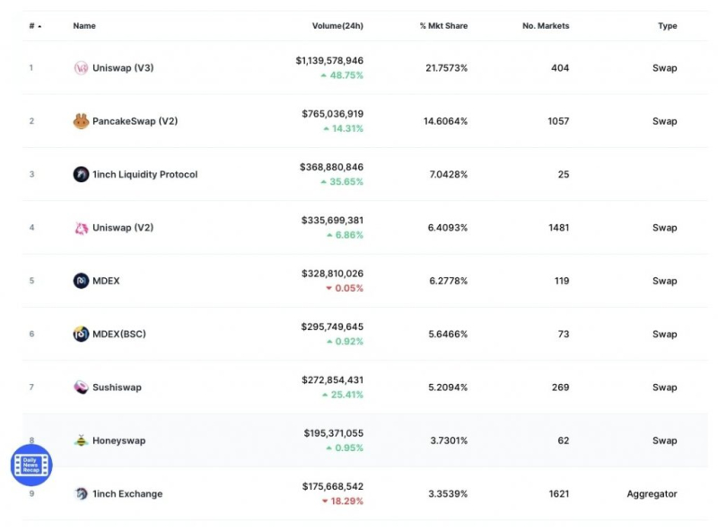 Что такое децентрализованные биржи (DEX): чем они отличаются от CEX?