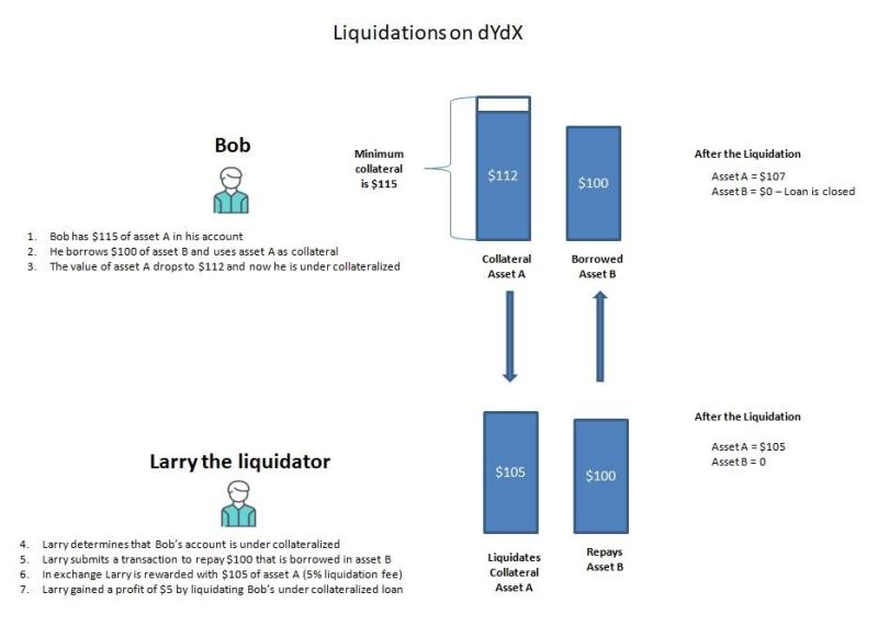 Что такое dYdX: децентрализованная биржа с книгой ордеров (DEX)