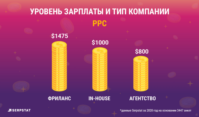 Специалист по контекстной рекламе (контекстолог): кто это, обязанности, требования, отзывы, обучение и размер зарплаты