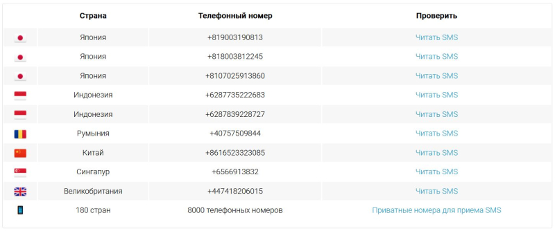 7 Способов Купить Виртуальный Номера Для Telegram в Мае 2023 года