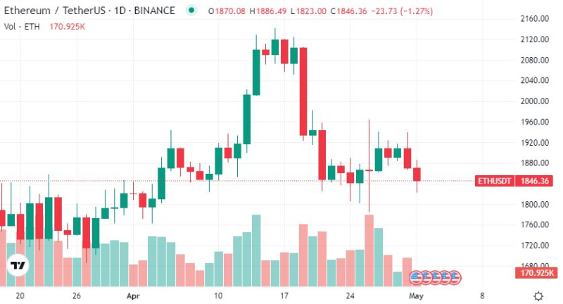 Аналитик отметил рост объёма ETH-транзакций при снижении активных адресов