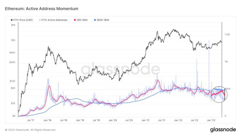 Аналитик отметил рост объёма ETH-транзакций при снижении активных адресов