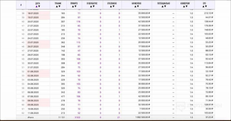 Что такое арбитраж трафика простыми словами и как начать с нуля + 10 кейсов от арбитражников