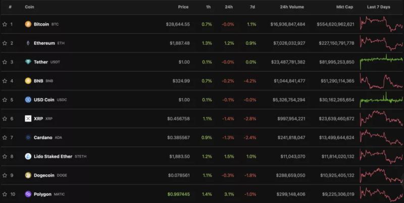 ФРС повысила ключевую ставку. Биткоин удержался выше $28 500