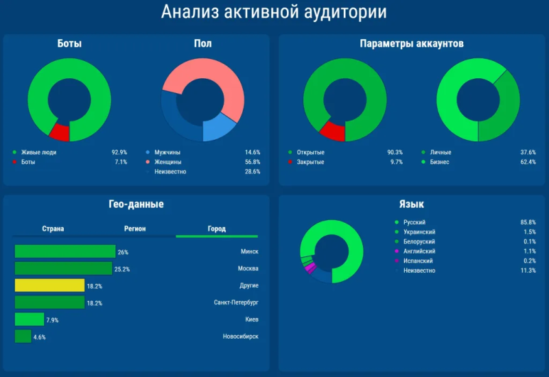 Как проверить аккаунт в Instagram на накрутку подписчиков: Топ-5 сервисов