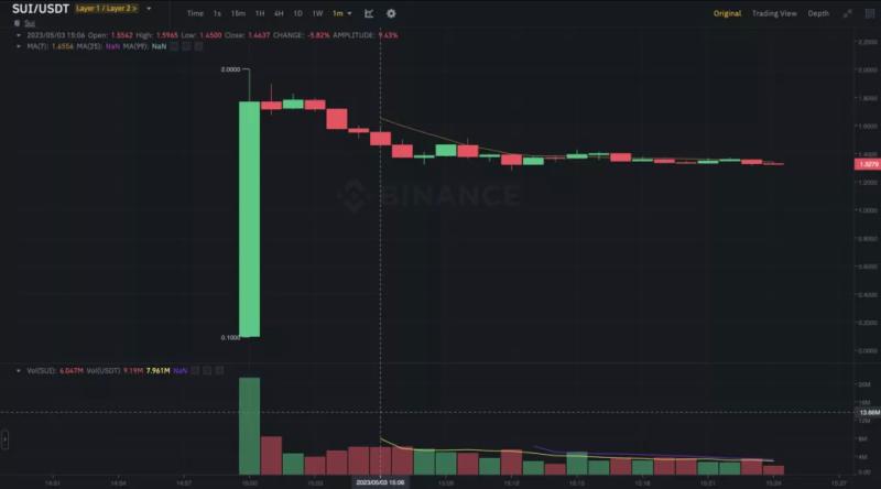 Команда Sui Network запустила основную сеть проекта