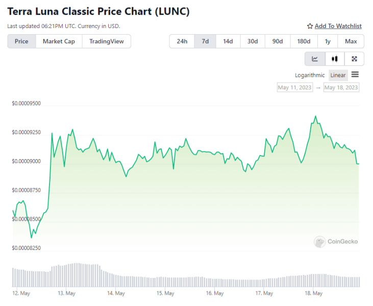 Криптосообщество сделало прогноз по цене Terra Classic на 31 мая