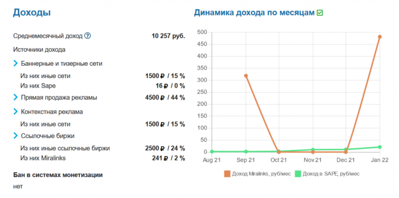 Сколько можно заработать на своем сайте с посещаемостью