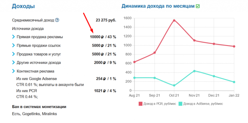 Сколько можно заработать на своем сайте с посещаемостью