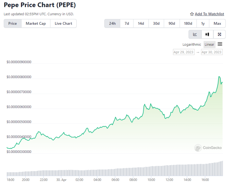 За прошедшие 14 дней цена криптовалюты-мема PEPE выросла на 1198%