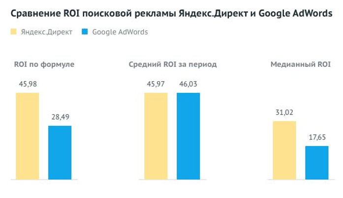 Арбитраж трафика через контекстную рекламу: кейсы по Adwords и Яндекс Директ + офферы и схемы арбитража