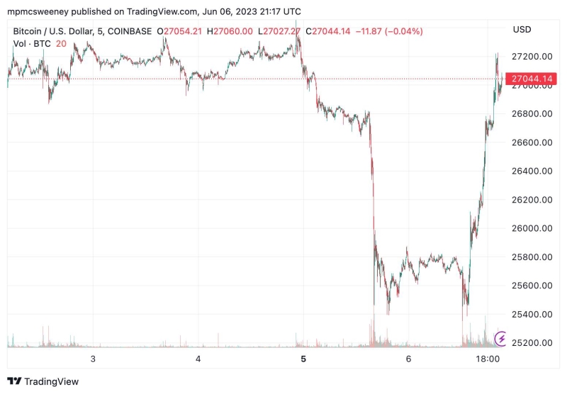 После иска SEC против Coinbase биткоин быстро отскочил к $ 27000