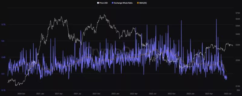 CryptoQuant: киты пребывают в режиме накопления биткоинов