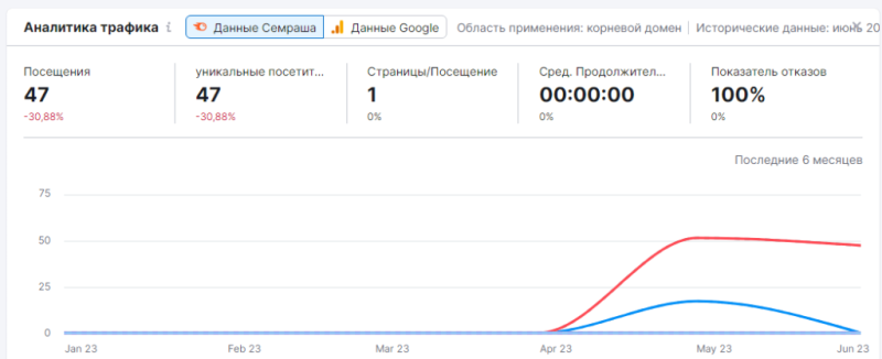 Как узнать посещаемость чужого сайта: 15 способов