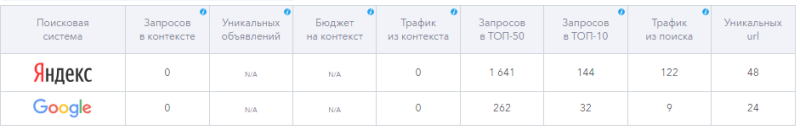 Как узнать посещаемость чужого сайта: 15 способов