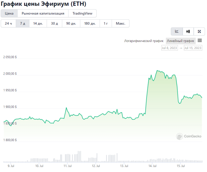 Криптокит накопил $ 125 млн в ETH и 57% из них отправил на стейкинг