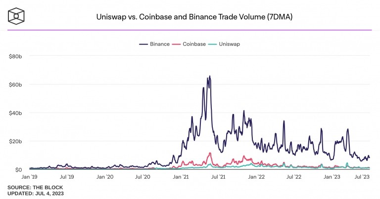 Обновление V4 для Uniswap пока не привело к росту объёмов торгов