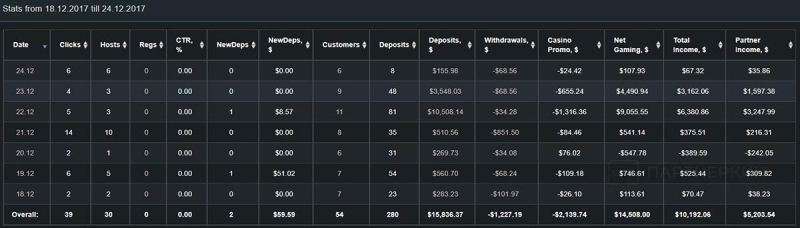 Партнерки казино Вулкан и Casino Х ― как выбрать лучшую гемблинг партнерскую программу с оплатой за регистрации/revshare + отзывы и кейс по заработку 367 000 рублей