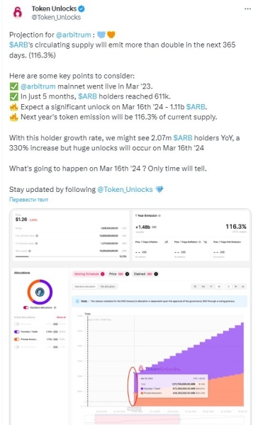 Повлияет ли удвоение предложения Arbitrum (ARB) на цену токена?