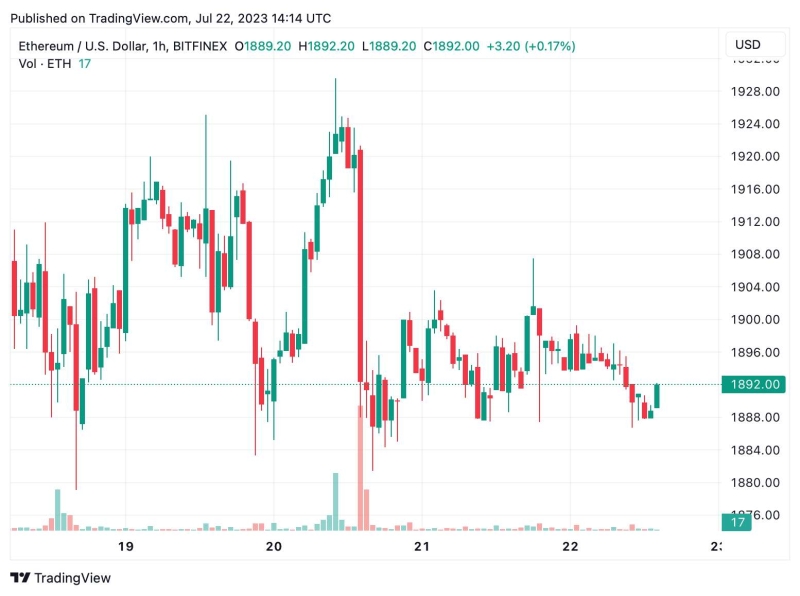 В августе аналитики Santiment обещают восходящее ралли Ethereum до $2000