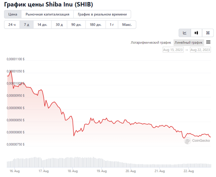 Shibarium почти готов к перезапуску. Повлияет ли это на цену SHIB?