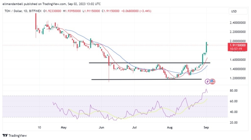 Цена Toncoin (TON) повысилась на 10% до 5-месячного максимума