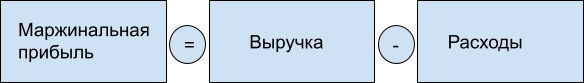 Что такое юнит-экономика и как ее рассчитать + шаблон с таблицей