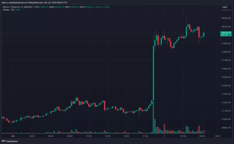 Цена биткоина преодолела уровень  $28 000