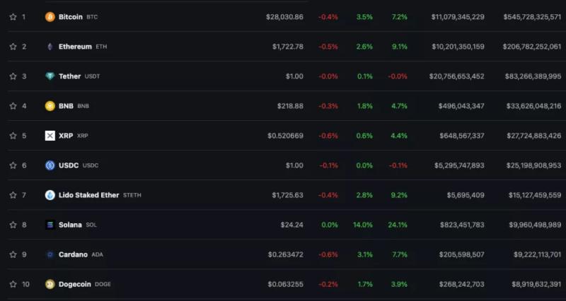 Цена биткоина преодолела уровень  $28 000