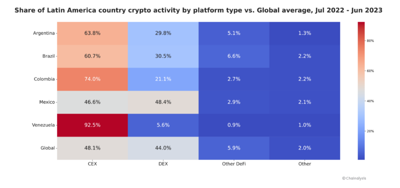 Как криптовалюта помогает жителям Латинской Америки — отчет Chainalysis