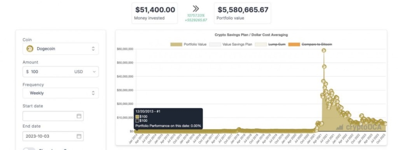 При каких условиях еженедельные инвестиции в Dogecoin $100 принесут миллионы?