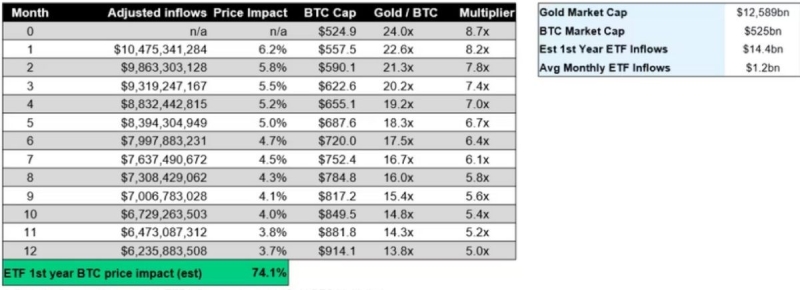 В Galaxy предсказали 74% рост курса биткоина после выпуска ETF