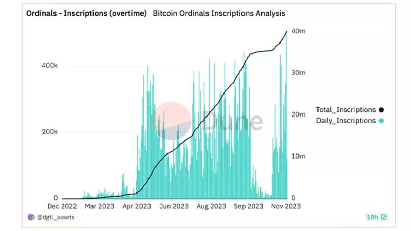 12 ноября в сети биткоина было выпущено рекордное количество ординалов