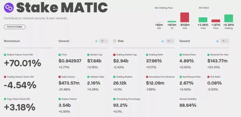 Как токен MATIC отреагировал на рост активности в Polygon?