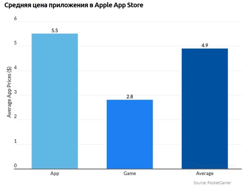 Как загрузить приложение в App Store в 2023 📱 как опубликовать приложение, чтобы его не отклонили