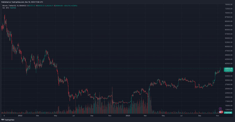 Поворотный ноябрь: годовщины ATH биткоина и коллапса FTX