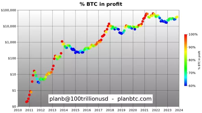 При цене биткоина $37500 84% его владельцев имеют статус «прибыль»