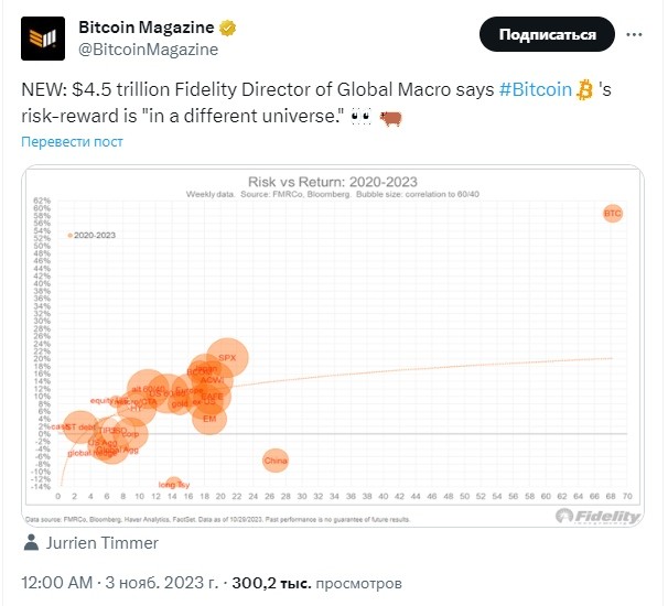 В Fidelity считают, что вознаграждение за риск биткоина запредельное