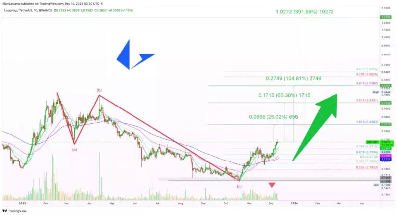 Аналитик: этот альткоин готов «взорваться» и вырасти на 500%