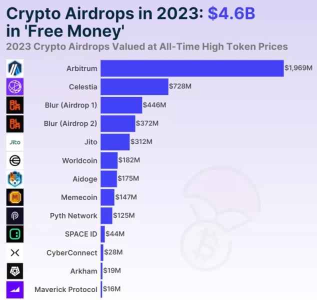 CoinGecko: в ходе 50 крупнейших аирдропов распределены токены на $26,6 млрд