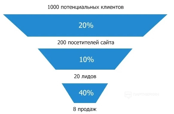 Лидогенерация - что это такое простыми словами + 8 каналов и способов «лидгена» [2023] 