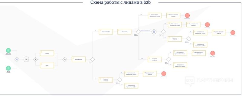 Лидогенерация - что это такое простыми словами + 8 каналов и способов «лидгена» [2023] 