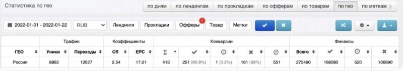 Офферы для арбитража трафика [2023] 💵 какие ГЕО и офферы самые актуальные сегодня