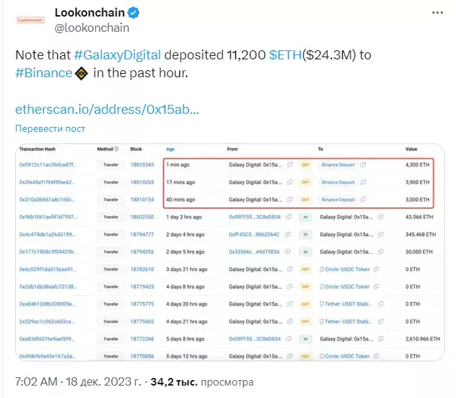 Падение ETH ниже ключевой поддержки совпало с депозитом на Binance 11200 ETH
