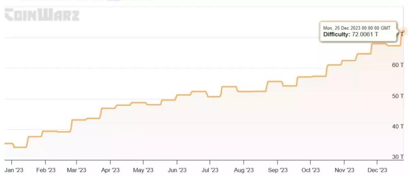 В 2023 году майнеры биткоинов заработали на 400% больше, чем в 2022-м