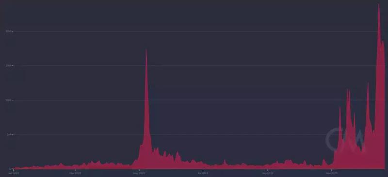 В 2023 году майнеры биткоинов заработали на 400% больше, чем в 2022-м